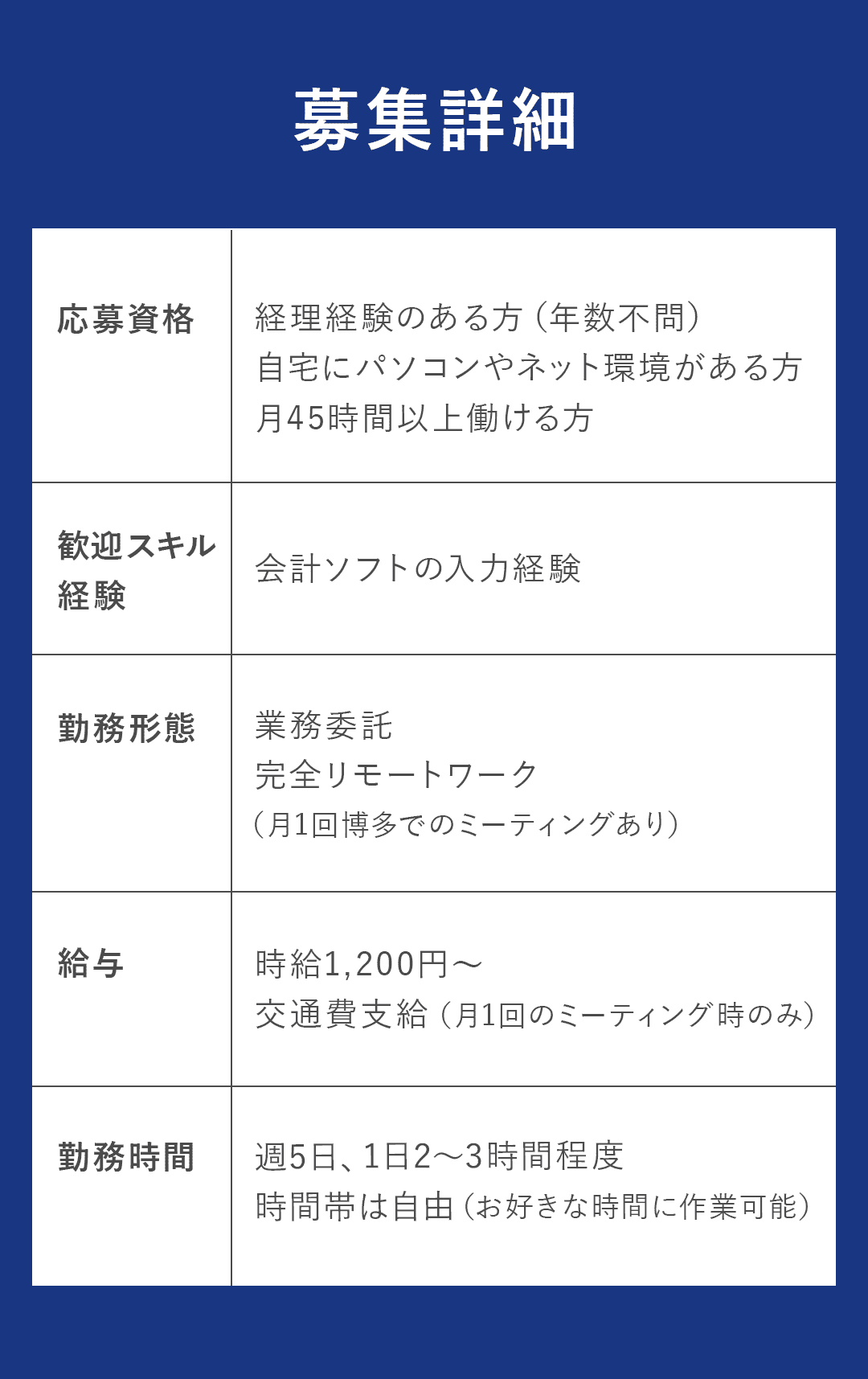 見出し ＜募集詳細＞ コンテンツ ・応募資格 経理経験のある方（年数不問） 自宅にパソコンやネット環境がある方 月45時間以上働ける方 ・歓迎スキル、経験 会計ソフトの入力経験 ・勤務形態 業務委託 完全リモートワーク（月1回博多でのミーティングあり） ・給与 時給1,200円〜 交通費支給（月1回のミーティング時のみ） ・勤務時間 週5日、1日2〜3時間程度 時間帯は自由（お好きな時間に作業可能）