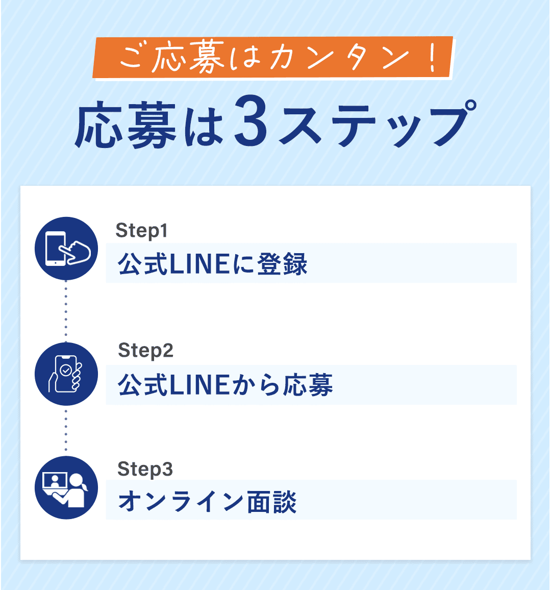 見出し 「ご応募はカンタン！3ステップ」 コンテンツ STEP1：下記フォームから基本情報を送信 STEP2：担当者とメールにて面談日程調整 STEP3：オンライン面談