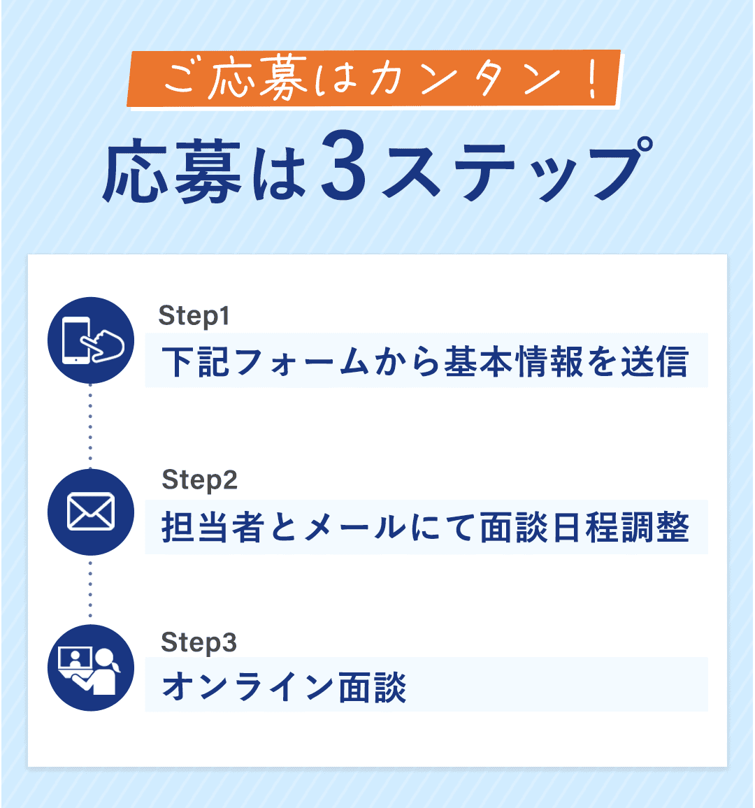 見出し 「ご応募はカンタン！3ステップ」 コンテンツ STEP1：下記フォームから基本情報を送信 STEP2：担当者とメールにて面談日程調整 STEP3：オンライン面談