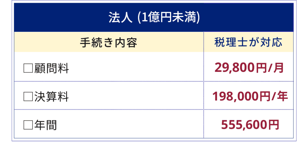 法人の料金、税理士が対応、顧問料29,800円/月、決算料198,000円/年、年間555,600円