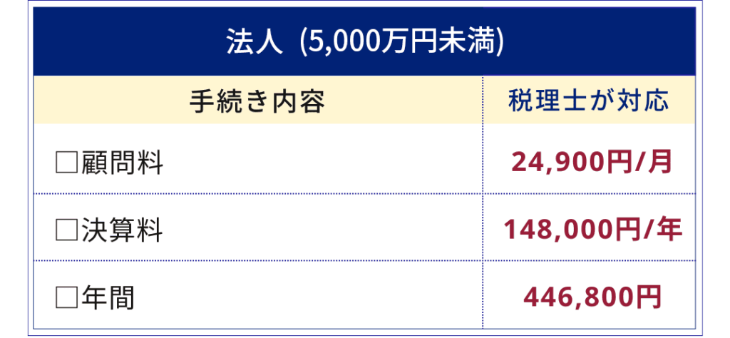 法人の料金、税理士が対応、顧問料24,900円/月、決算料148,000円/年、年間446,800円