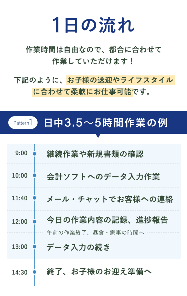 １日の流れ 作業時間は自由なので都合に合わせて作業していただけます！ 下記のようにお子様の送迎やライフスタイルに合わせて柔軟にお仕事可能です。 パターン①日中3.5～5時間作業の例 9:00 継続作業や新規書類の確認 10:00 会計ソフトへのデータ入力作業 11:40 メール・チャットでお客様への連絡 12:00 今日の作業内容の記録、進捗報告 午前の作業終了、昼食・家事の時間へ 13:00 データ入力の続き 14:30 終了、お子様のお迎え準備へ