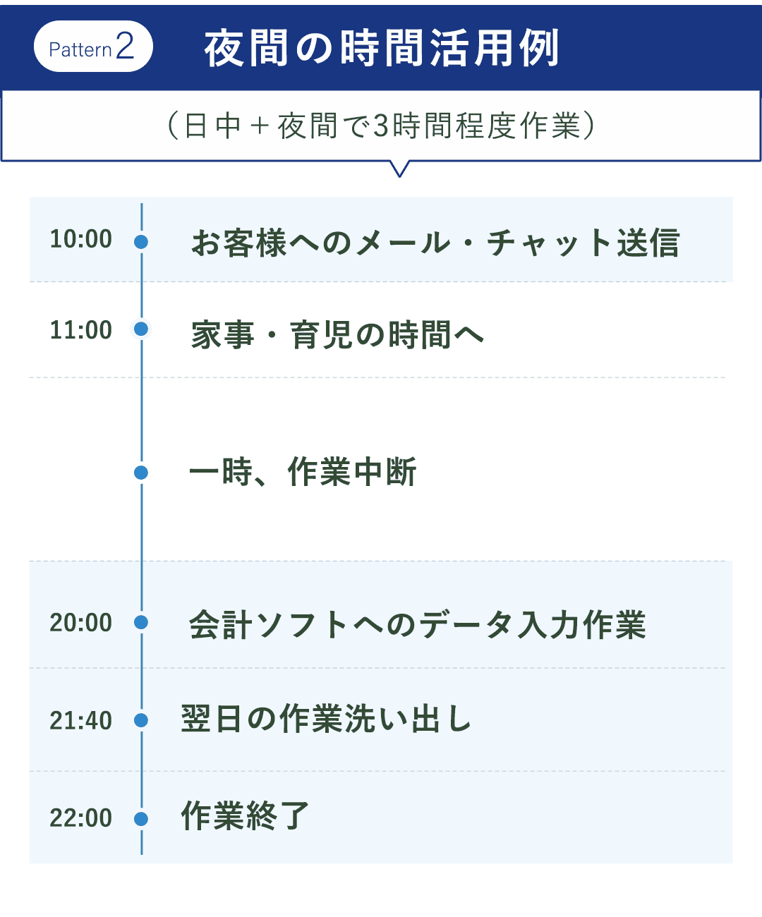 パターン②夜間の時間活用例（日中＋夜間で3時間程度作業） 10:00 お客様へのメール・チャット送信 11:00 家事・育児の時間へ : 　:　一時、作業中断 　: 20:00 会計ソフトへのデータ入力作業 21:40 翌日の作業洗い出し 22:00 作業終了